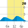 Crystal Bay tide chart for Thursday, June 20, 2024