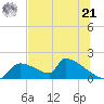 Crystal Bay tide chart for Friday, June 21, 2024