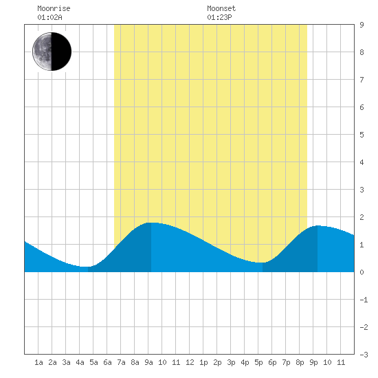 Crystal Bay tide chart for Friday, June 28, 2024