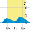 Crystal Bay tide chart for Friday, June 7, 2024