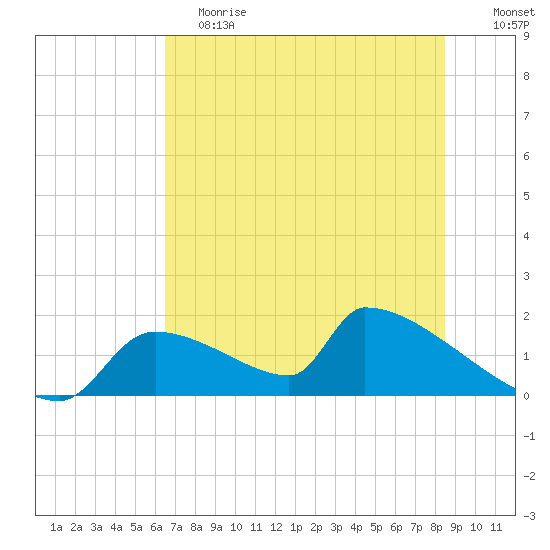Crystal Bay tide chart for Saturday, June 8, 2024