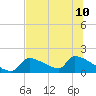 Crystal Bay tide chart for Wednesday, July 10, 2024