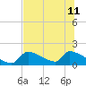 Crystal Bay tide chart for Thursday, July 11, 2024