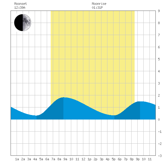 Crystal Bay tide chart for Saturday, July 13, 2024