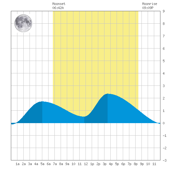 Crystal Bay tide chart for Sunday, July 21, 2024