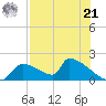 Crystal Bay tide chart for Sunday, July 21, 2024