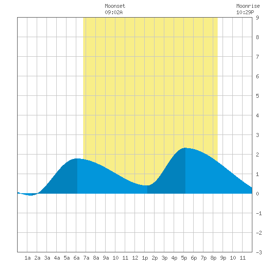 Crystal Bay tide chart for Tuesday, July 23, 2024