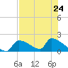 Crystal Bay tide chart for Wednesday, July 24, 2024