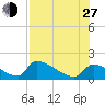 Crystal Bay tide chart for Saturday, July 27, 2024