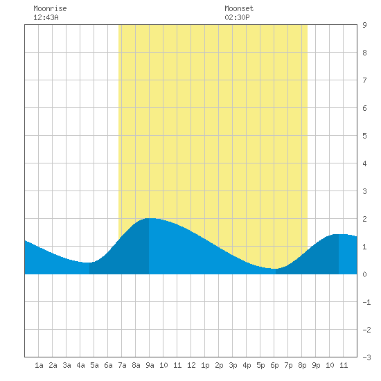 Crystal Bay tide chart for Sunday, July 28, 2024
