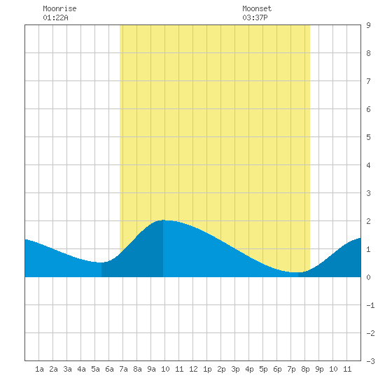 Crystal Bay tide chart for Monday, July 29, 2024