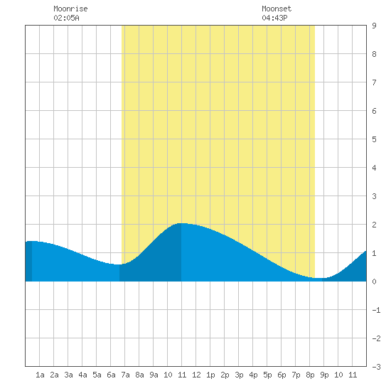 Crystal Bay tide chart for Tuesday, July 30, 2024