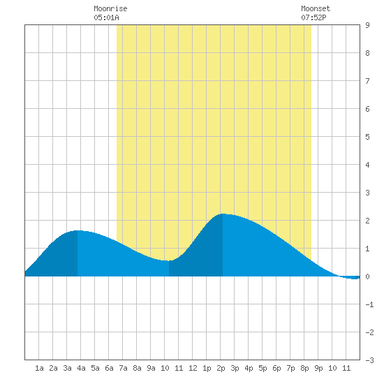 Crystal Bay tide chart for Thursday, July 4, 2024