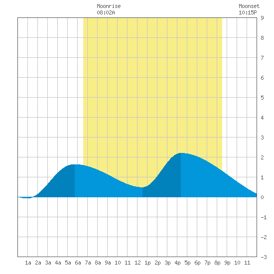 Crystal Bay tide chart for Sunday, July 7, 2024
