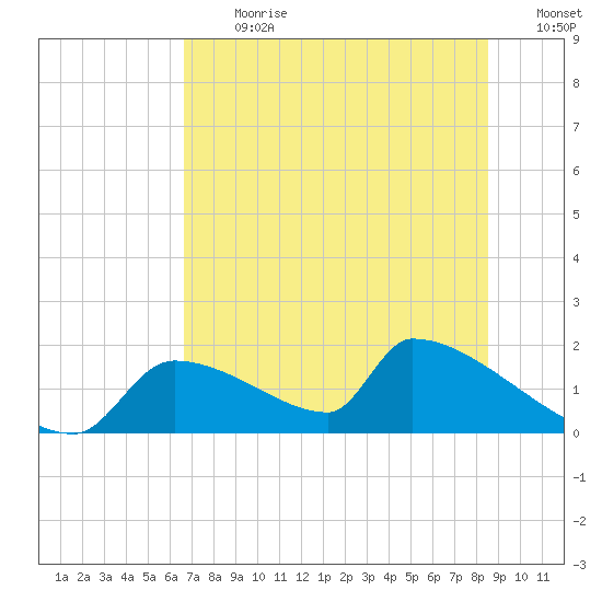 Crystal Bay tide chart for Monday, July 8, 2024