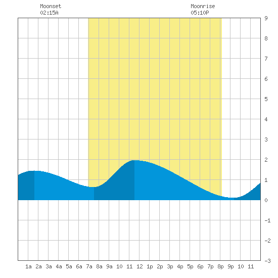 Crystal Bay tide chart for Thursday, August 15, 2024