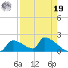 Crystal Bay tide chart for Monday, August 19, 2024
