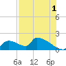 Crystal Bay tide chart for Thursday, August 1, 2024
