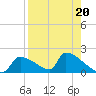 Crystal Bay tide chart for Tuesday, August 20, 2024