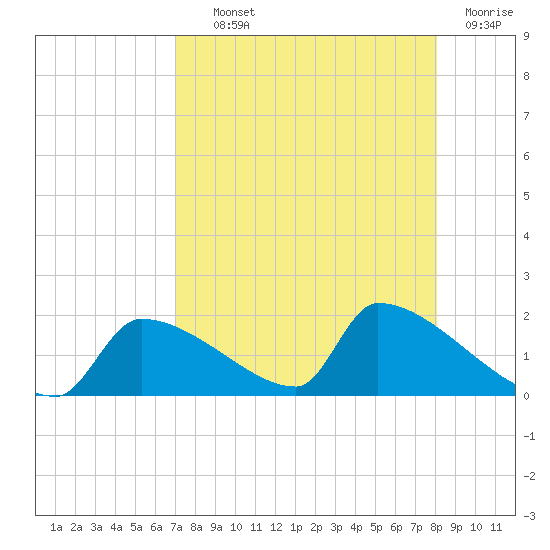 Crystal Bay tide chart for Wednesday, August 21, 2024