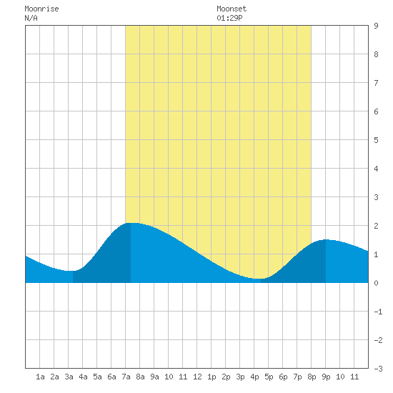 Crystal Bay tide chart for Sunday, August 25, 2024