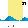 Crystal Bay tide chart for Sunday, August 25, 2024
