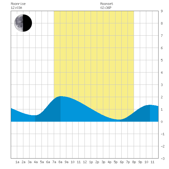 Crystal Bay tide chart for Monday, August 26, 2024