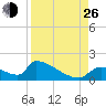 Crystal Bay tide chart for Monday, August 26, 2024