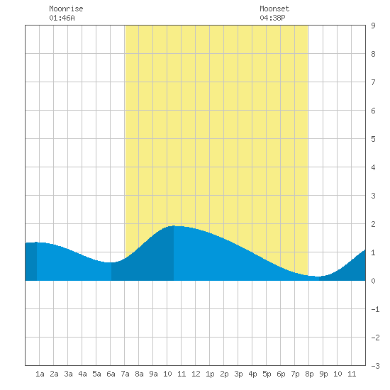 Crystal Bay tide chart for Wednesday, August 28, 2024