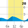 Crystal Bay tide chart for Wednesday, August 28, 2024