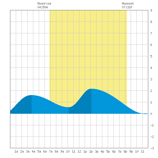 Crystal Bay tide chart for Friday, August 2, 2024