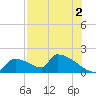 Crystal Bay tide chart for Friday, August 2, 2024
