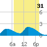 Crystal Bay tide chart for Saturday, August 31, 2024