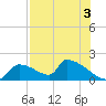 Crystal Bay tide chart for Saturday, August 3, 2024