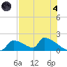 Crystal Bay tide chart for Sunday, August 4, 2024