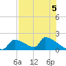 Crystal Bay tide chart for Monday, August 5, 2024