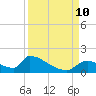 Crystal Bay tide chart for Tuesday, September 10, 2024