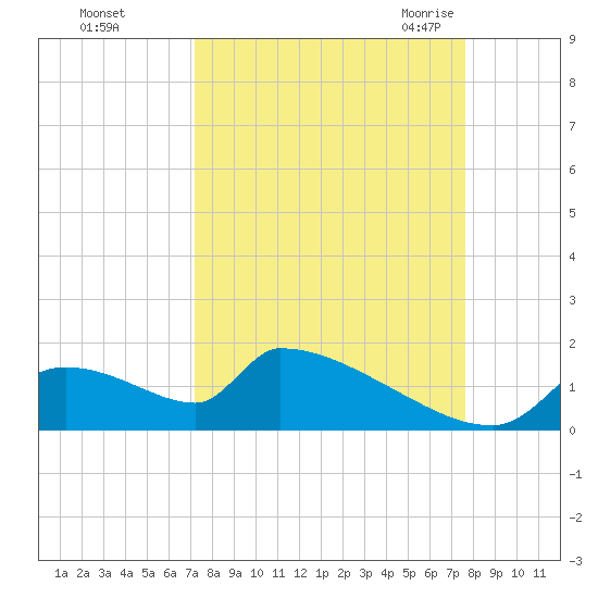 Crystal Bay tide chart for Friday, September 13, 2024