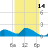 Crystal Bay tide chart for Saturday, September 14, 2024