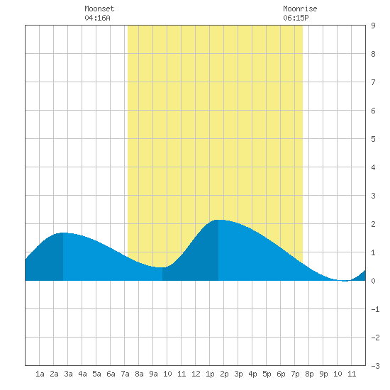 Crystal Bay tide chart for Sunday, September 15, 2024