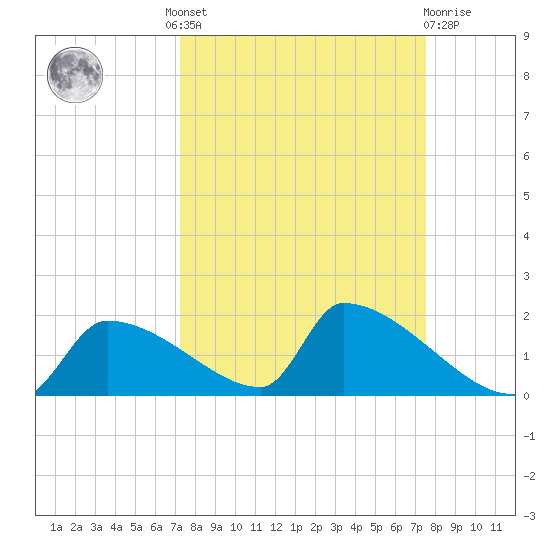 Crystal Bay tide chart for Tuesday, September 17, 2024