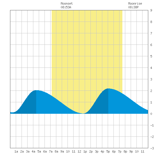 Crystal Bay tide chart for Thursday, September 19, 2024