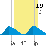 Crystal Bay tide chart for Thursday, September 19, 2024