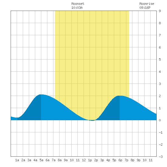 Crystal Bay tide chart for Friday, September 20, 2024
