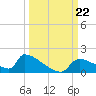Crystal Bay tide chart for Sunday, September 22, 2024