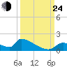 Crystal Bay tide chart for Tuesday, September 24, 2024