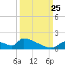 Crystal Bay tide chart for Wednesday, September 25, 2024