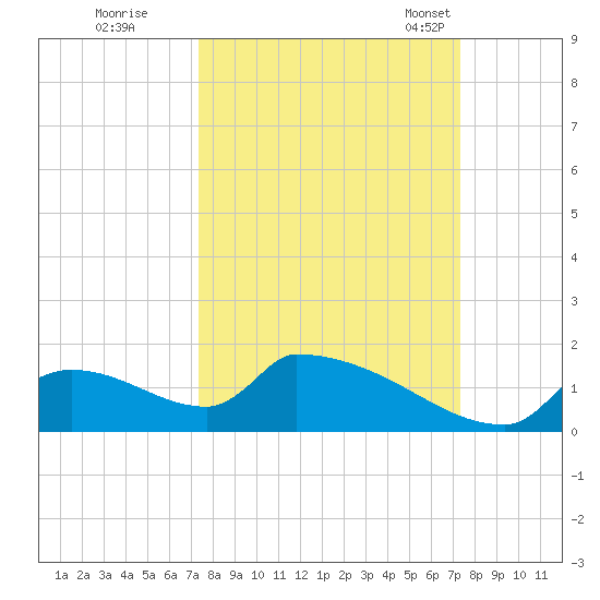Crystal Bay tide chart for Friday, September 27, 2024