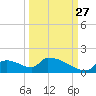 Crystal Bay tide chart for Friday, September 27, 2024