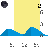 Crystal Bay tide chart for Monday, September 2, 2024